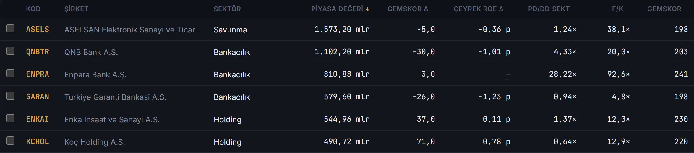 Şirket tarayıcı tablosu: kod, sektör, piyasa değeri, Gemskor değişimi, çeyrek ROE, PD/DD, F/K sütunları